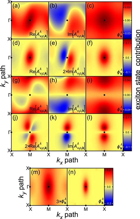 Exciton Eigenvectors And Effective Exciton Distributions In The BZ