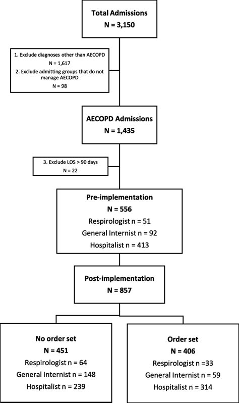 Patient Flow Diagram Aecopd Acute Exacerbation Of Chronic