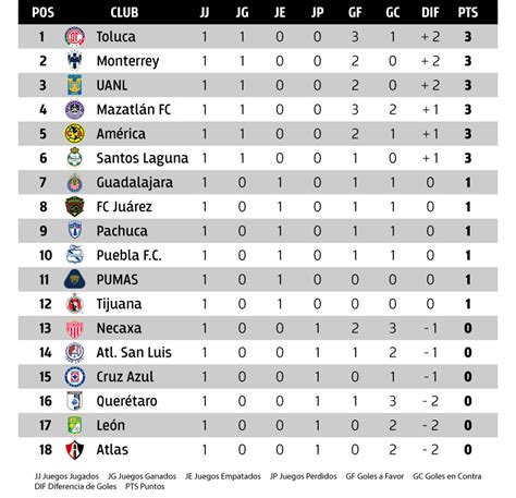 Tabla General de Liga MX tras Jornada 1 del Guardianes 2021