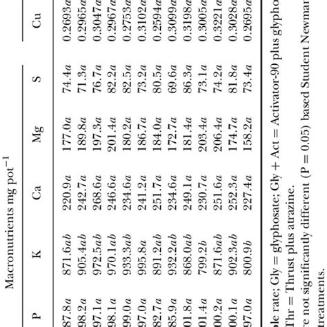 Soil properties for silt loam and silty clay loam (0-20 cm soil depth ...