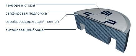 Тензорезистивный датчики, Полупроводниковый датчик давления ...