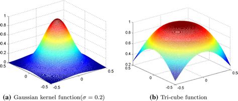 Gaussian Kernel Function And Tri Cube Function In Three Dimensional