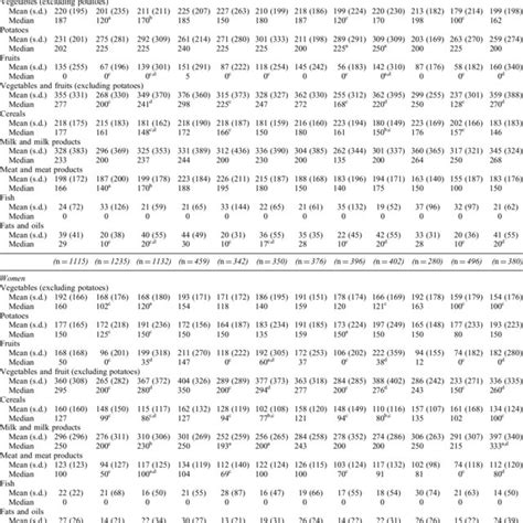 Mean And Median Daily Intakes G Of Foods By Sex Age Group And