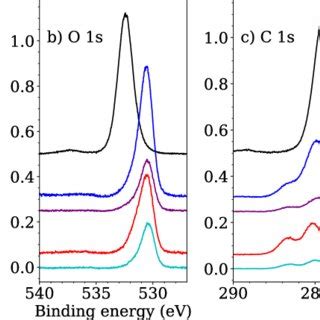 Time Resolved XPS Measurements Of A Ti 2p B O 1s And C C 1s