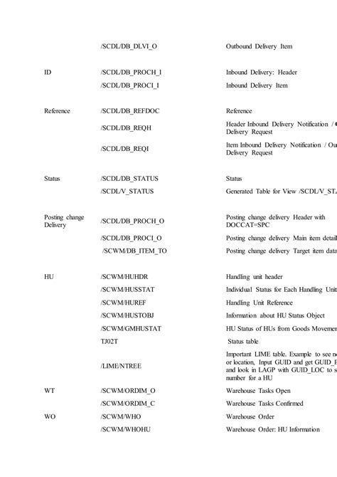 Important Sap Ewm Tables For Key Functional Areas Pdf