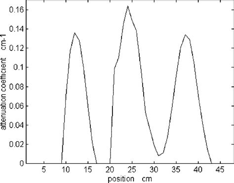 Reconstruction Of The Attenuation Map Of The Anthropomorphic Torso Download Scientific Diagram