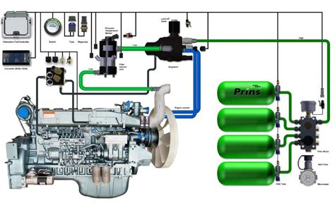 Dual Fuel Hd System Prins Autogassystemen Bv