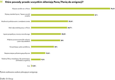 Polacy Nadal Zainteresowani Emigracj Zarobkow Gi Group Holding Polska