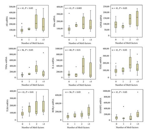 Gene Expression Of Sex Steroid Receptors Upper Panel And Inflammatory