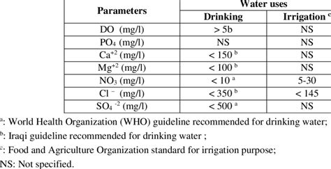 Water Quality Parameters And Comparative Standards Download Table