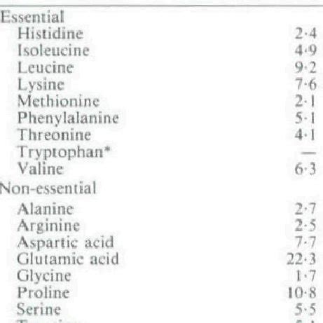 Essential And Non Essential Amino Acid Composition Of Lactic Casein And