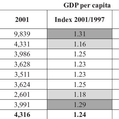 Differences Between Regions In Terms Of Regional GDP Per Capita