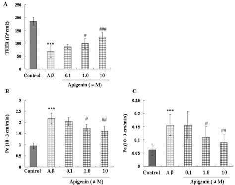 Effects Of Apigenin On Transendothelial Electrical Resistance Teer