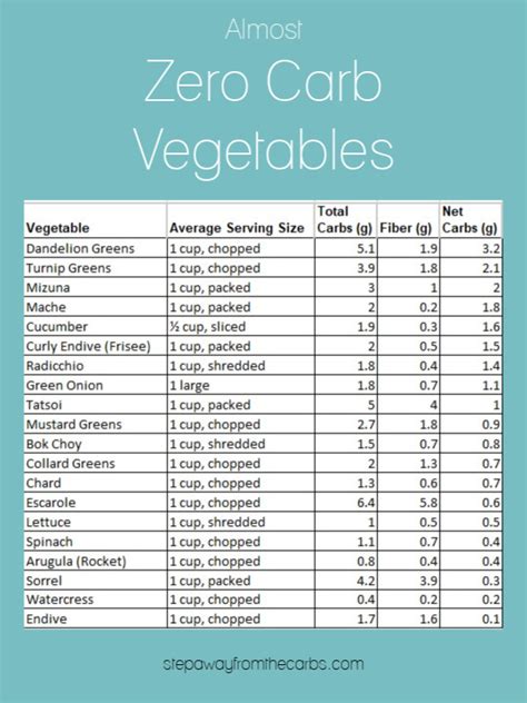 Are There Any Zero Carb Vegetables Step Away From The Carbs