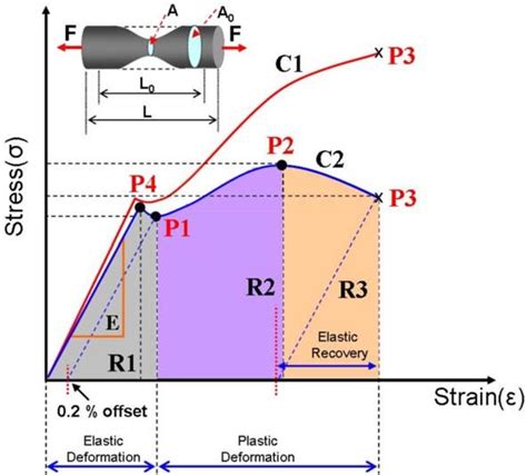 2 Schematic Drawing Of A Tensile Test And A Stress Strain Curve Of A Download Scientific