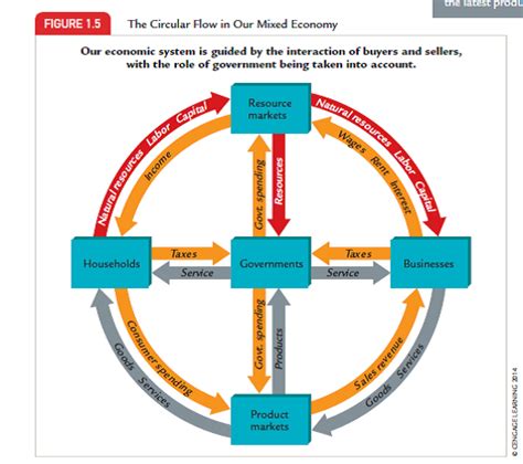 Circular Flow Diagram Mixed Economy