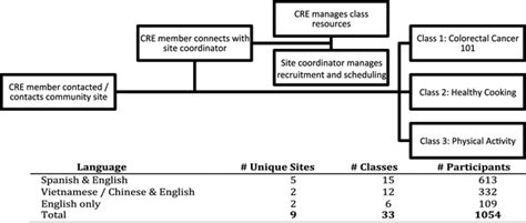 Process Of Ccep And Total Sites By Language This Scheme Shows How