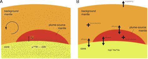 Long Term Coremantle Interaction Explains W He Isotope Heterogeneities