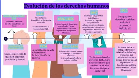 Evoluci N De Los Derechos Humanos