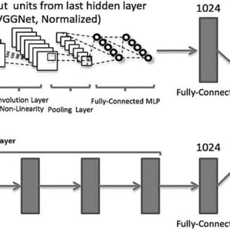 Combination Of ResNet101 With GRU Based VGGNet For Improved