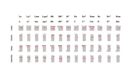 Guitar Mandolin Ukulele Banjo Chords Fingering Chart Easy Music