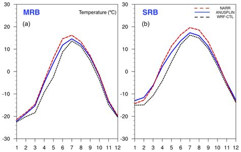 Hess High Resolution Regional Climate Modeling And Projection Over