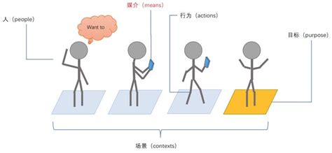 用一张交互设计画布，让你快速掌握交互设计基础 上海艾艺