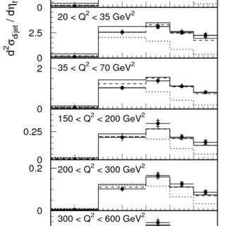 The Dijet Cross Section As A Function Of Q For Four Jet Algorithms