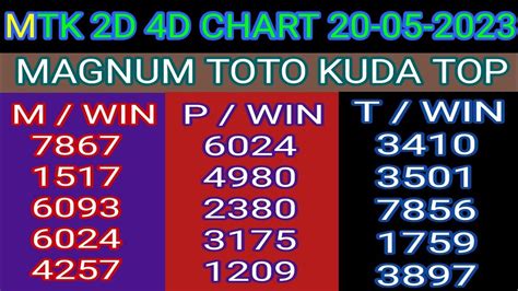 20 05 2023 Mtk 4d Chart Today Magnum Sports Toto Kuda Prediction