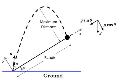 Projectile Motion Along An Incline Jee Main Jee Advanced