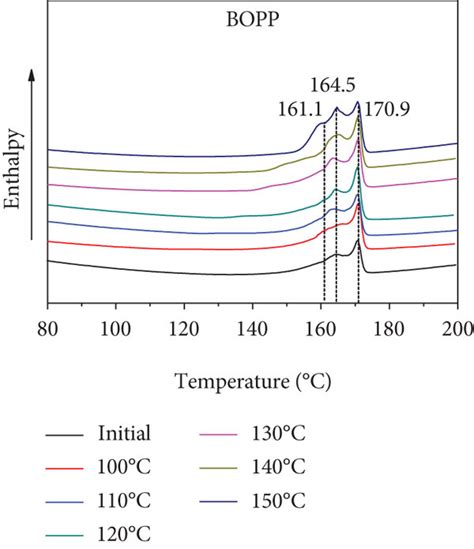 Dsc Heating Curves And Crystallinity Of Pp Films Dsc Heating Curves Of