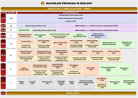 Struktur Kurikulum Sarjana Departemen Biologi FMIPA UNPAD