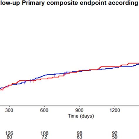 Cumulative Incidence Of Five Year Primary Endpoint Stratified By Sex Download Scientific Diagram