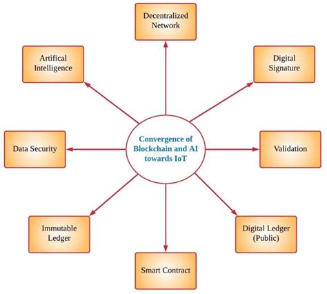 Sustainability Free Full Text Sustainable Smart Cities Convergence