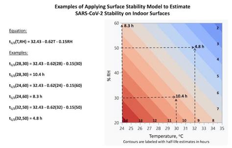 Tools SARS CoV 2 Virus That Causes COVID 19 Surface Decay Calculator