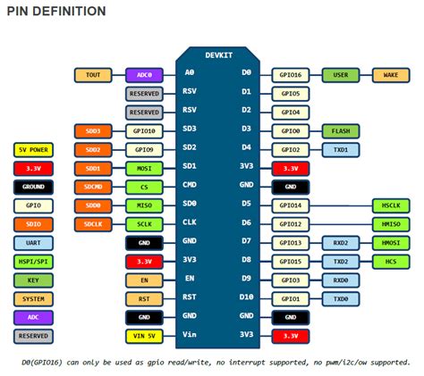 Elektroniknodemcuesp8266ersteschritte Gunther Oracle Apex Und