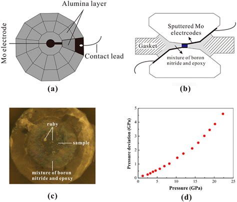 Experimental Assembly For Electrical Conductivity Measurement A