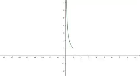 Esboce O Gráfico De Cada Curva Abaixo Indicando A Orientaçã