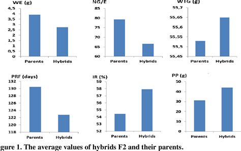 Figure 1 From Evaluation Of Combining Abilities And Heterosis Effect