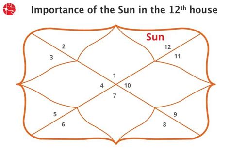 The Spiritual Glow Sun In The Th House Of Vedic Astrology