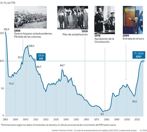 Evolución Histórica De La Deuda Pública Actualidad El PaÍs