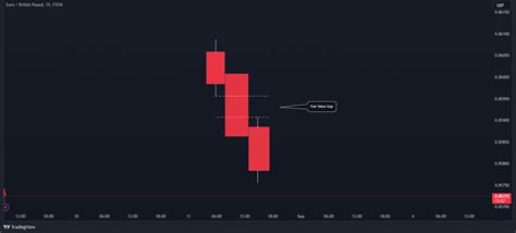 Fair Value Gap What Is It And How To Identify And Trade It