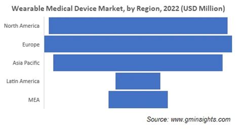 Wearable Medical Devices Market Share Rapporto Di Previsione