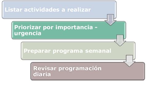 Proceso De La Planificación Y Programación Fuente Elaboración Propia Download Scientific