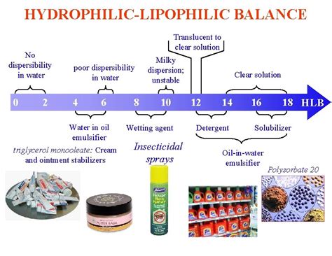 Hydrophilic Lipophilic Balance at Robert Suarez blog