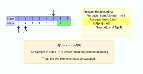 Bubblesort Algorithm Sorting Algorithm