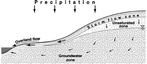 Cross Section Of An Idealized Hillslope Showing The Hydrological