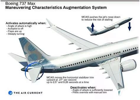 波音的坠落还是堕落解析波音737MAX客机MCAS系统背后的秘密 液压汇