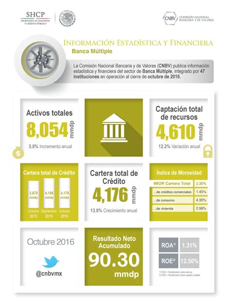 Publica CNBV información estadística y financiera de la banca a octubre