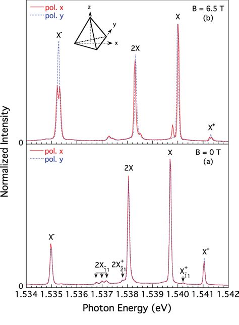 Figure 1 From Intertwining Of Zeeman And Coulomb Interactions On